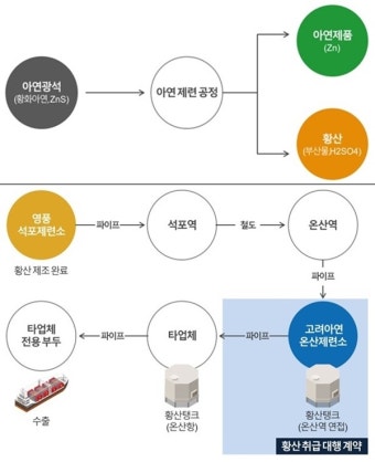 영풍, 고려아연 황산취급대행계약 갱신 거절에 법적 대응