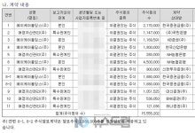 애경자산관리(주)AK기흥 | 애경자산관리, AK홀딩스·애경산업 주가하락에 주담대 여력↓