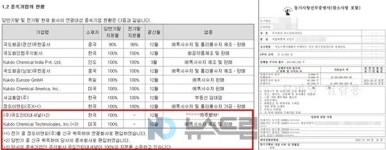국도화학(주) 부산사업소 제2공장 | 국도화학, 美법인 신설에 채용·자금조달까지…미국공장 설립 예고?