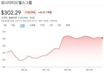 [주식도락] 버핏·빅쇼트 효과에…서학개미, 유나이티드헬스 눈독