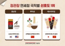 정관장, 여름 휴가철 면세점 매출 분석…국가별 홍삼 선호 뚜렷