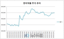 [주식도락] 한미약품, 4분기 주가 21% 쑥…시장 호재 더