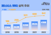 [분석] 제너시스BBQ 머릿속엔…해외시장 생각 가득