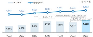 [분석] JB금융, 3Q 최대 실적...건전성 부담에도 주주환원 기대