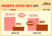 [분석] 롯데웰푸드, 3Q 합병 시너지 성과…원가율 부담 여전