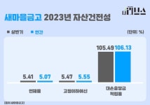[분석] 새마을금고, 반기 만에 흑자전환 성공…건전성 관리 총력