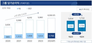 [분석] JB금융, 1Q 최대 실적…건전성 우려에도 주주환원 확대