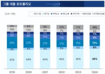 [분석] 1분기 부동산 PF에 엇갈린 JB·BNK·DGB 희비