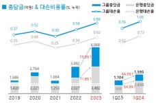 [분석] 1분기 부동산 PF에 엇갈린 JB·BNK·DGB 희비