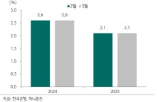 [지금 시장은] 11번째 금리동결…물가 상방 압력에도 금리인하?