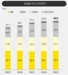 [분석] 3Q 역대 실적 카카오뱅크, 남은 관건 건전성