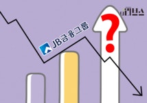 [분석] JB금융, 최대 실적에도 주가 고전 피하기 어려운 까닭