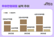 우아한형제들, 지난해 매출 4조 돌파…푸드 딜리버리 서비스 성장