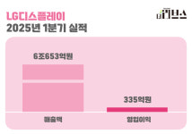 LG디스플레이, 1Q 영업익 335억…흑자전환