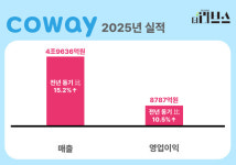 코웨이, 지난해 실적 함박 웃음…방준혁 혁신 통했다