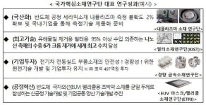 대한민국을 먹여 살릴 100대 미래소재는 ?