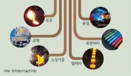 산업부, 2027년까지 뿌리산업 새싹기업 100개 육성