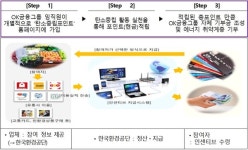 환경공단, OK금융그룹과 함께 탄소중립 생활실천 캠페인 개최
