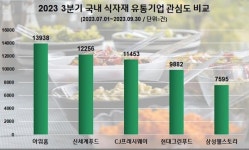 아워홈, 올 3분기 식자재 기업 관심도 1위…CJ프레시웨이, 호감도 선두