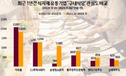 아워홈, 최근 1년간 구내식당 관심도 1위