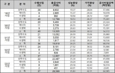 한국환경공단 설계의 경제성 등 검토로 650억 국가예산 절감