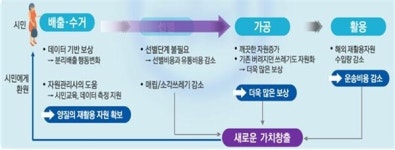 한국환경공단,  고품질 재활용품 회수‧보상제 운영