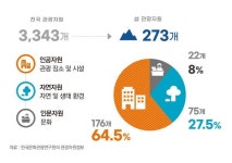 관광자원 가장 많이 보유한 섬은…경남 거제도