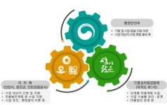옹진군 덕적도 북1리,  행안부 섬 특성화사업 국비 30억 확보