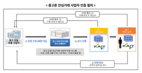 중고폰 안심거래 하세요