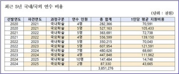 정일영의원 한국수출입은행 임직원 국비 해외 유학보내고 논문은 0건