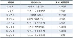 충북 괴산군 칠성교 등 8개 사업… 25억원 투입해 성능개선한다