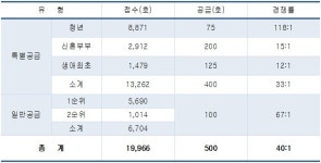 ‘고덕강일3단지’ 500세대 사전예약에 2만명 몰려… 경쟁률 40대1
