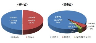씨엠종합건축사사무소주 | 지난해 50개사 용역형 CM 실적 1조 1,258억원… 희림건축 1위