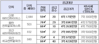 LH, 산본·동탄·오산에서 즉시 입주 가능한 125호 공급