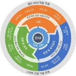 철도기술연구원, ‘철도 인프라 BIM 적용지침’ 개발
