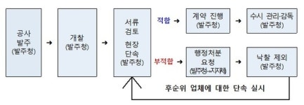국토부, 이달 말까지 불법하도급 의심현장 900곳 집중단속