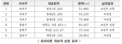 서울시, 중랑구 면목3·8동, 모아타운 대상지 선정