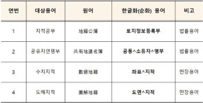 상원지적측량정보 | 지적공부→토지정보등록부… 100년만에 측량용어 바뀐다