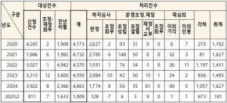 삼도종합건설, 최근 6개월간 하자판정 ‘비율 최고’… 한화는 ‘건수 최다’