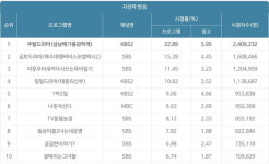 [주간 데이터동향] 연령대별로 종합쇼핑몰 선호도 달라外