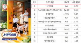 [주간 데이터동향] 전자상거래 쇼핑은 3월에도 쿠팡 천하 外