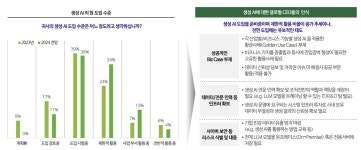 작년은 맛보기? 생성형 AI 시대가 본격 도래한다…높아지는 기업과 소비자의 관심