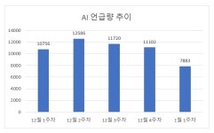 작년은 맛보기? 생성형 AI 시대가 본격 도래한다…높아지는 기업과 소비자의 관심