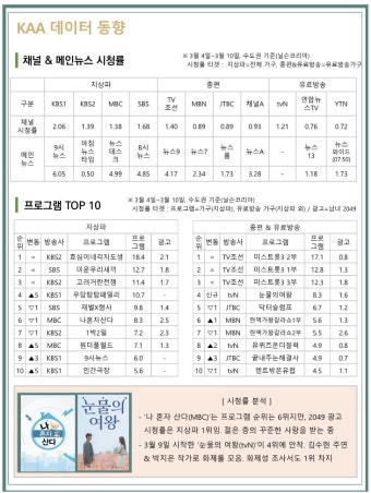 [주간 미디어동향] 법원, 'YTN 최대주주 변경 집행 정지' 신청 기각 外