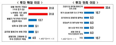 대기업 74% 
