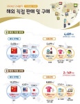 해외 직구 10년새 4배 느는 동안 역직구는 70% 줄었다