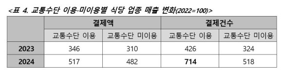 이 맛을 안다고?...K-푸드, 간장게장ㆍ국밥도 뜬다