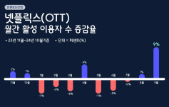 [주간 데이터동향] 세계를 사로잡은 '흑백요리사', 식당 예약 앱도 덩달아 인기
