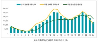 [옥외광고 집중분석] 직장인 유동인구, 비중은 삼성역 인근 vs. 인구수는 시청권역