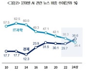 AI, 이제는 기술 넘어 활용의 시대
